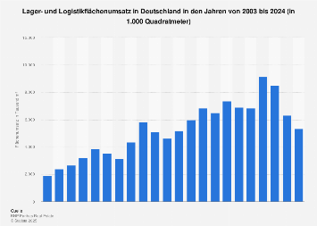 Lager- und Logistikimmobilien - Lagerflächenumsatz bis 2017
