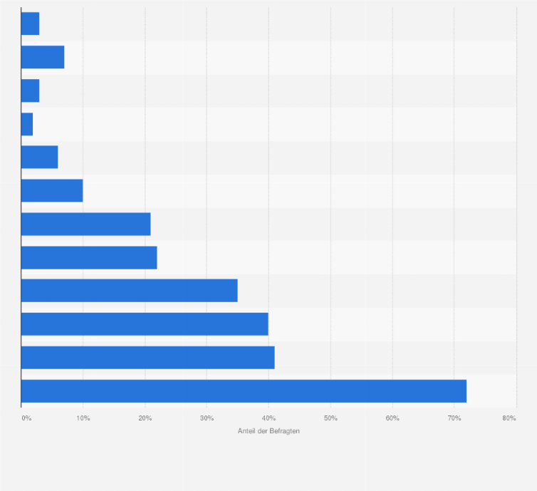 Statistik: Chemiemanager: Wo sehen Sie die größten Risiken für das Wachstum der Chemieindustrie in Europa?