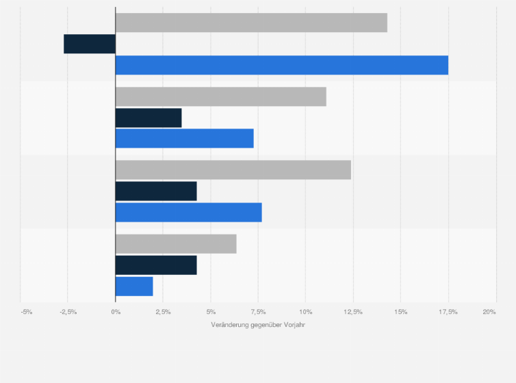 Statistik: Prozentuale Veränderung ausgewählter Kennzahlen der Hotelbranche im Nahen Osten/Afrika in 2012 im Vergleich zum Vorjahr nach Ländern
