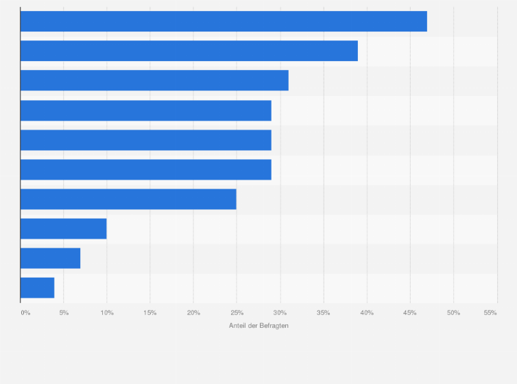 Statistik: Chemiemanager: Wie hat sich Ihr Unternehmen auf die gestiegene Marktvolatilität seit der Finanzkrise im Jahr 2008 vorbereitet?