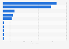 Unit sales of the leading lime/rust remover brands in the U.S. 2016