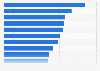 Leading IPOs in the U.S. 2012, by peformance