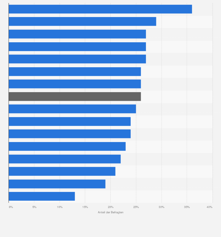 Statistik: Anteil der Bevölkerung ausgewählter Länder weltweit ohne Ersparnisse (Stand: Oktober 2017)