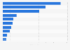 Sales of the leading drain cleaner brands in the U.S. 2016