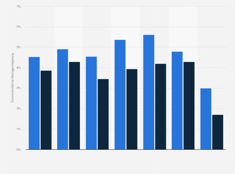 Statistik: Jährliche Beitragserhöhungen der privaten Krankenversicherungen in Deutschland von 2006 bis 2012 nach Geschlecht