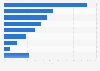 Number of IPOs in the U.S. 2014, by sector