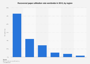 Paper Utilization Recovered paper utilization rate worldwide by region 2010| Statista