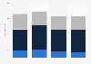 Olympique Lyonnais revenue by stream 2012