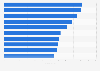 Ancillary revenue per passenger - leading airlines 2018