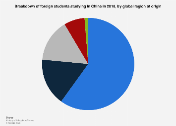 China: share of foreign students studying by region of origin 2018 ...