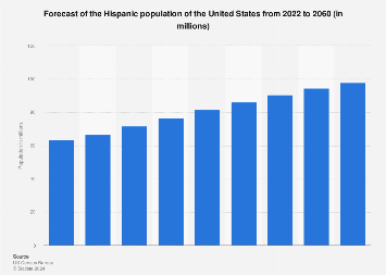Hispanic population of the U.S. from 2016 to 2060