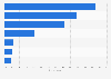Internet usage in urban Indonesia in 2012, by access location