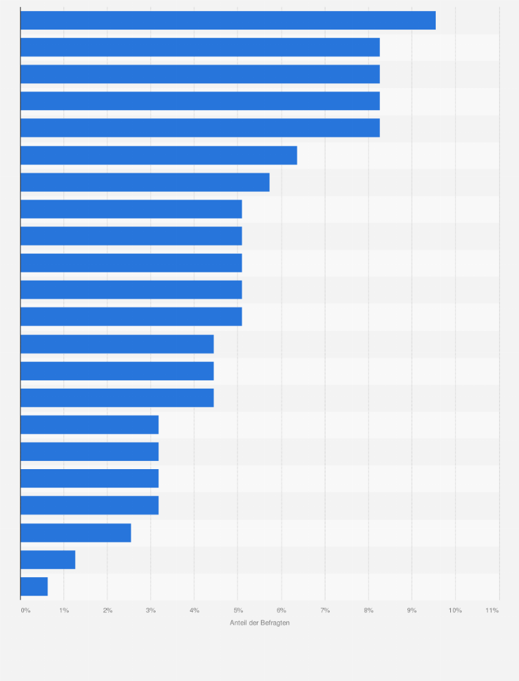 Statistik: In welchen Bereichen wollen Sie als Contact-Center-Manager im kommenden Jahr investieren?