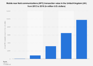 Forecast: UK mobile NFC transaction value 2012-2016