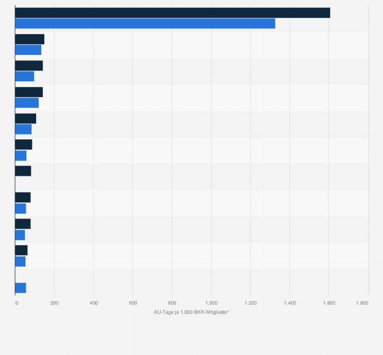 Statistik: Arbeitsunfähigkeitstage bei Krankheiten des Atmungssystems nach Diagnose und Geschlecht im Jahr 2020 (AU-Tage je 1.000 BKK-Mitglieder) 