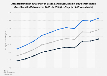 Psychische Störungen - Entwicklung der Arbeitsunfähigkeit nach Geschlecht bis 2016
