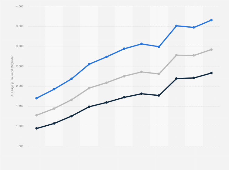 Statistik: Arbeitsunfähigkeit aufgrund von psychischen Störungen in Deutschland nach Geschlecht im Zeitraum von 2008 bis 2018 (AU-Tage je 1.000 Versicherte)