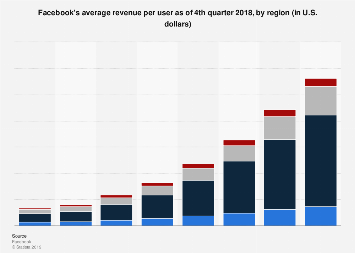 Facebook: average revenue per user 2011-2018, by region