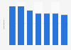 UK - car registrations 2006-2012
