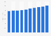 Revenue of the cleaning compound manufacturing industry in the U.S. 2007-2016
