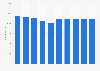 Number of employees of the cleaning manufacturing industry in the U.S. 2007-2016