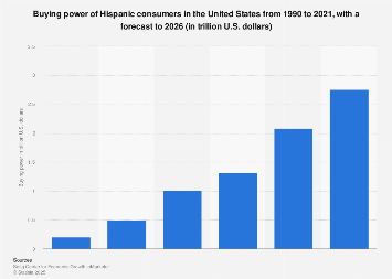 Buying power of the U.S. Hispanic population 1990-2020