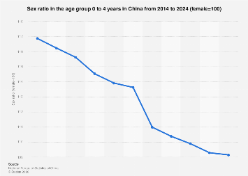 China: sex ratio ages 0 to 4| Statista