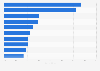 Meistgenutzte Apps auf dem iPhone in Deutschland 2013