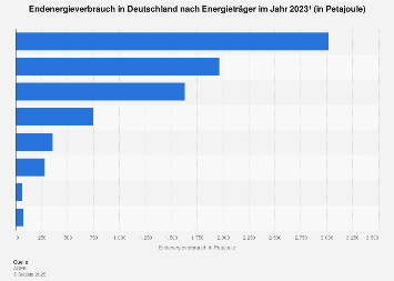Endenergieverbrauch in Deutschland nach Energieträger 2016