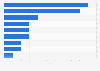 Crowdfunding - ventures funded on Crowdcube up to Februrary 2013, by category