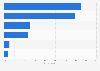 U.S. luxury goods market: attributes that are important to consumers