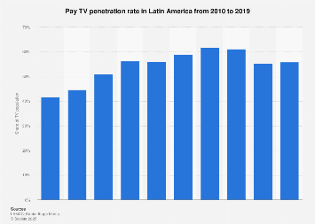 Latin America: Pay TV penetration 2010-2019