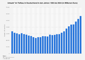 Tiefbau - Baugewerblicher Umsatz in Deutschland bis 2017