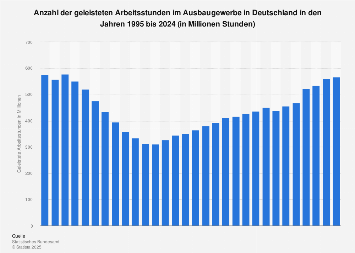 Geleistete Arbeitsstunden im deutschen Ausbaugewerbe bis 2023 | Statista