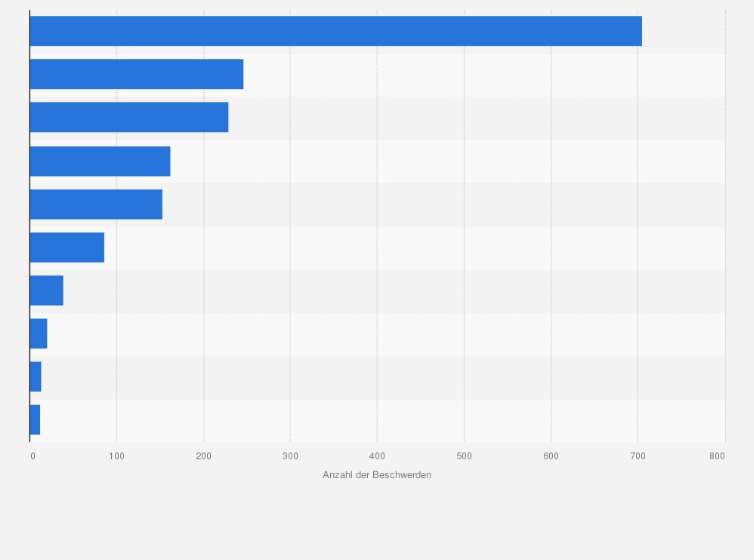 Statistik: Anzahl der beim Deutschen Presserat im Jahr 2024 geprüften Beschwerden (nach Segmenten)
