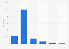 Distribution of unsuccessfully funded projects on Kickstarter 2025