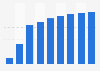 Facebook: global mobile app install ad revenue 2013-2021