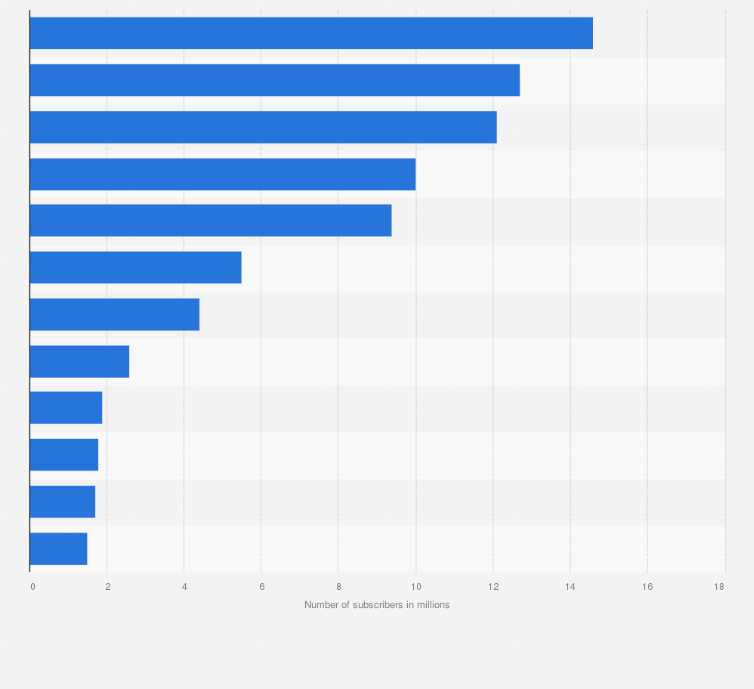 Top 15 Most Subscribed  Channels 2011 2020 