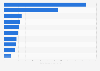 Leading online video markets in December 2012, ranked by unique viewers