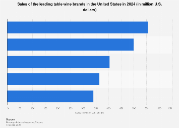 U.S. wine market: dollar sales of the leading table wine brands 2018