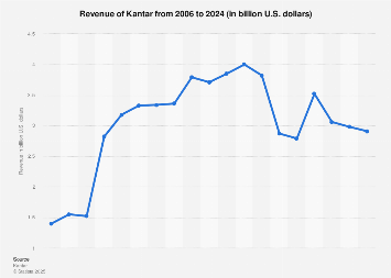Research revenue of Kantar worldwide 2006-2017