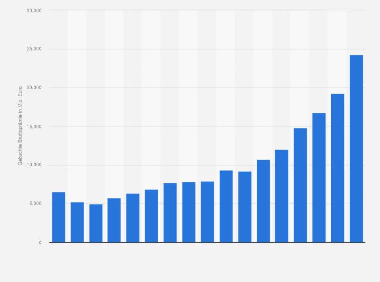 Statistik: Gebuchte Bruttoprämie der Hannover Rück in der Schaden-Rückversicherung in den Jahren von 2006 bis 2022 (in Millionen Euro)