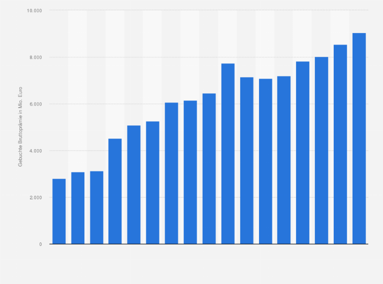 Statistik: Gebuchte Bruttoprämie der Hannover Rück in der Personen-Rückversicherung in den Jahren von 2006 bis 2022 (in Millionen Euro)