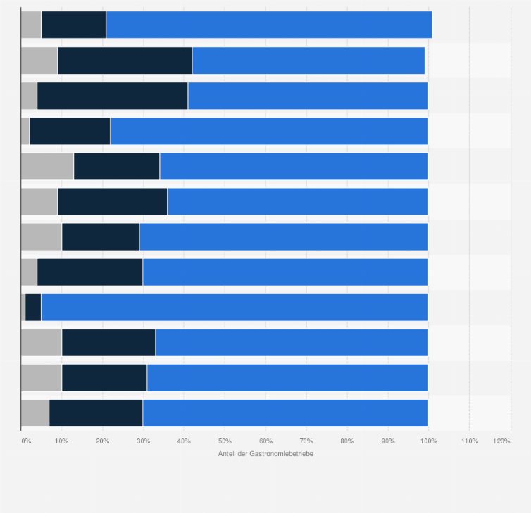 Statistik: Anteil der rauchfreien Gastronomiebetriebe in Hauptstädten ausgewählter Bundesländer in den Jahren 2011 und 2012