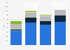 Pay TV revenue in MENA 2010-2022, by platform