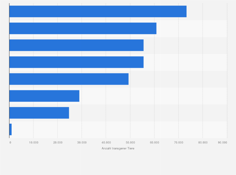 Statistik: Anzahl der transgenen Tiere für die Erforschung von Krankheiten bei Mensch und Tier im Jahr 2011