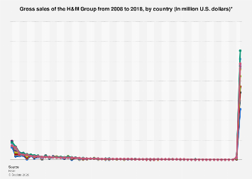 Gross sales of the H&M Group worldwide 2008-2017, by country