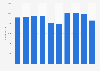 Bajaj Auto - number of employees 2008-2019