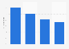 B2C e-commerce sales growth in the United Kingdom 2014-2017