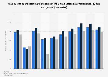U.S. weekly time spent listening to the radio by age and gender 2018 ...